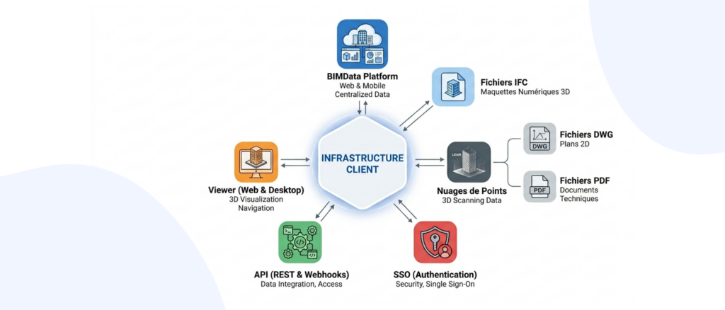 Architecture BIM on-premise avec API, viewer multi-format et données hébergées sur infrastructure client